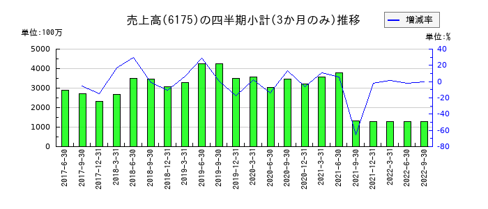 ネットマーケティングのの売上高推移