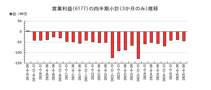 AppBankのの営業利益推移
