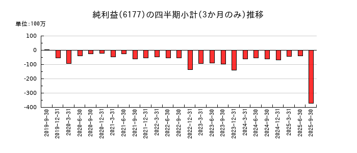 AppBankのの純利益推移