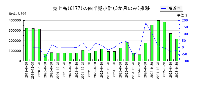 AppBankのの売上高推移