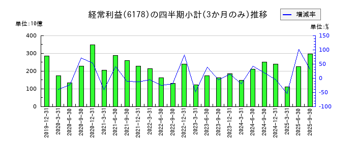 日本郵政のの経常利益推移
