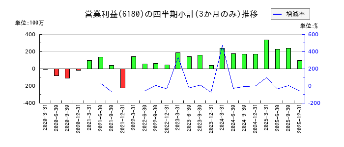 GMOメディアのの営業利益推移