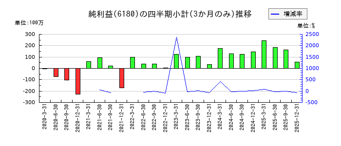 GMOメディアのの純利益推移