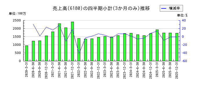 GMOメディアのの売上高推移