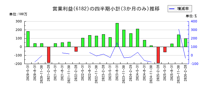 メタリアルのの営業利益推移
