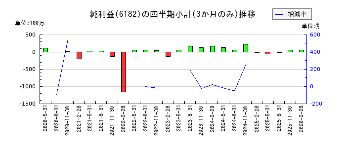 メタリアルのの純利益推移