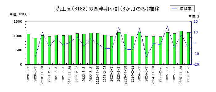 メタリアルのの売上高推移