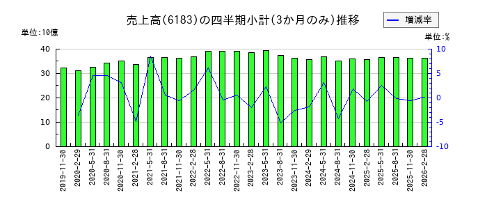 ベルシステム24ホールディングスのの売上高推移