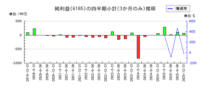 ＳＭＮのの純利益推移