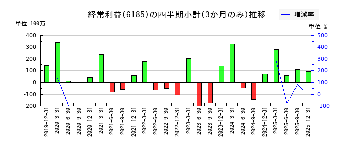 ＳＭＮのの経常利益推移