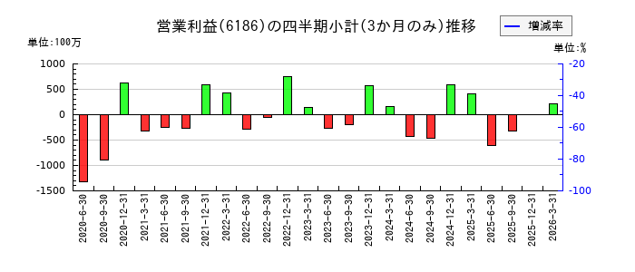 一蔵のの営業利益推移