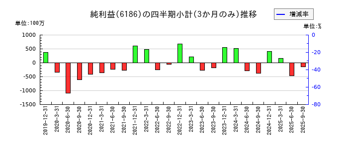一蔵のの純利益推移
