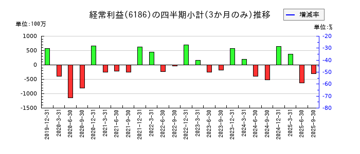一蔵のの経常利益推移