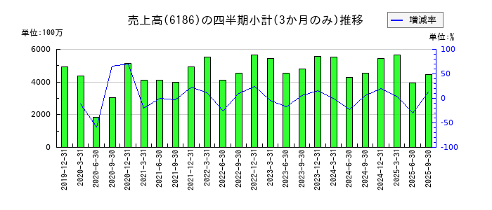 一蔵のの売上高推移