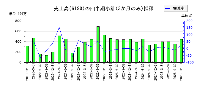 フェニックスバイオのの売上高推移