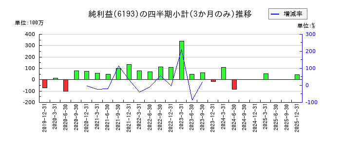 バーチャレクス・ホールディングスのの純利益推移