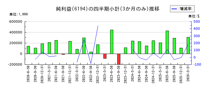 アトラエのの純利益推移