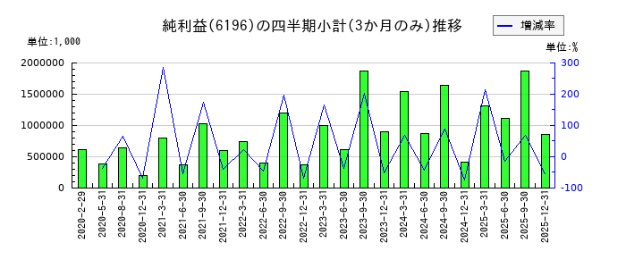 ストライクグループのの純利益推移