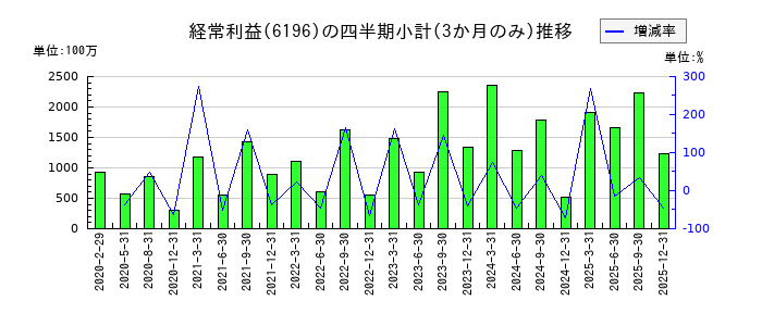 ストライクグループのの経常利益推移