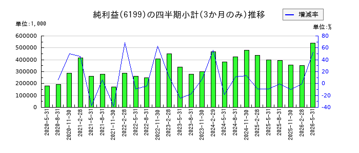 セラクのの純利益推移