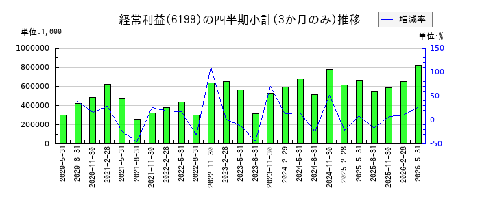 セラクのの経常利益推移