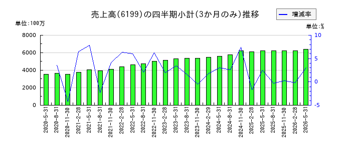 セラクのの売上高推移