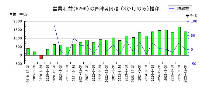 インソースのの営業利益推移