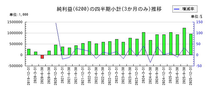 インソースのの純利益推移