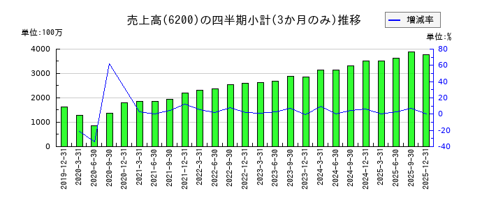 インソースのの売上高推移