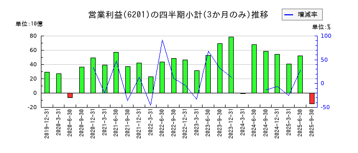 豊田自動織機のの営業利益推移