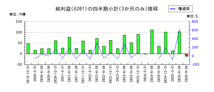 豊田自動織機のの純利益推移