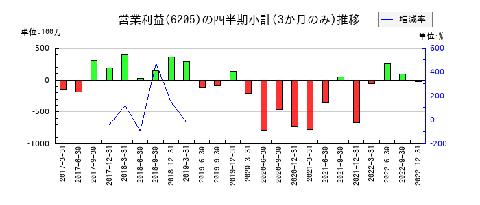ニデックオーケーケーのの営業利益推移