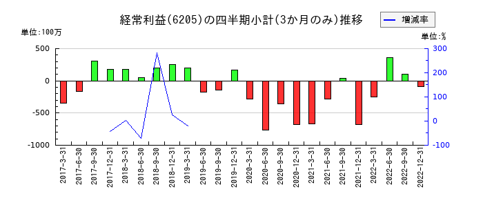 ニデックオーケーケーのの経常利益推移