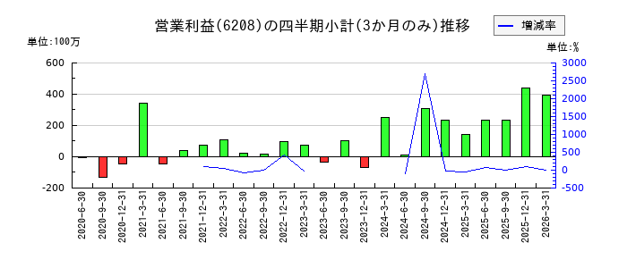 石川製作所のの営業利益推移