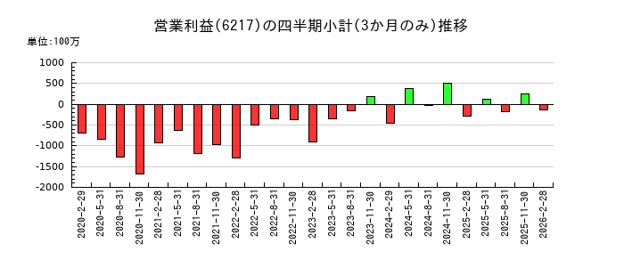 津田駒工業のの営業利益推移