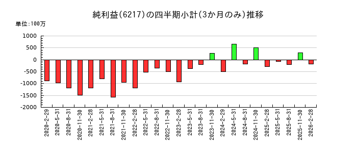 津田駒工業のの純利益推移