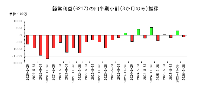 津田駒工業のの経常利益推移