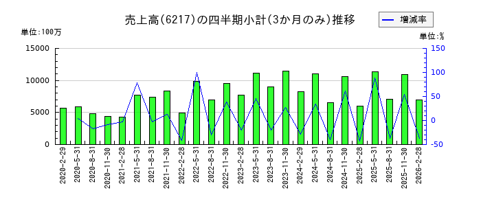 津田駒工業のの売上高推移