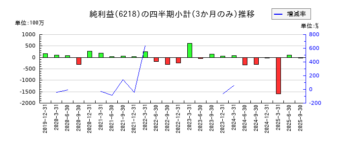 エンシュウのの純利益推移