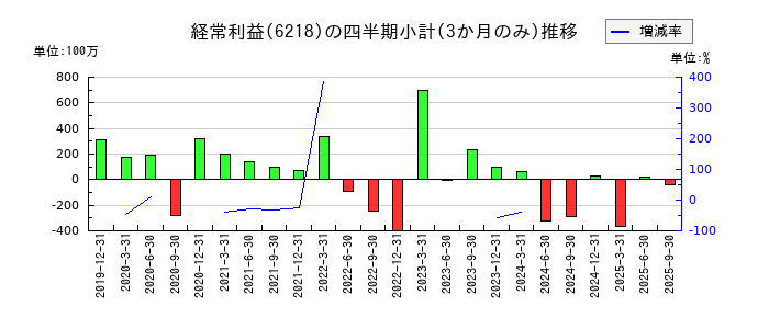 エンシュウのの経常利益推移