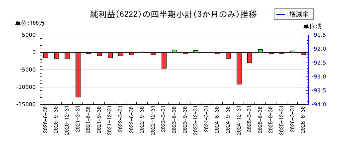 島精機製作所のの純利益推移