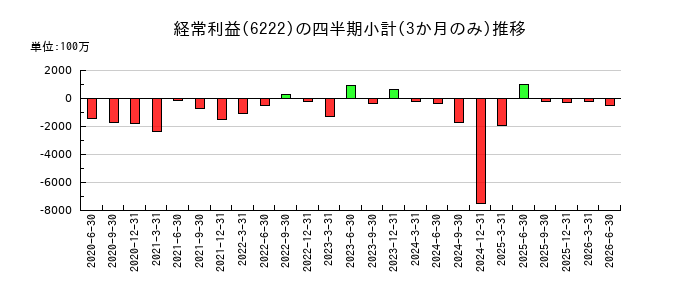 島精機製作所のの経常利益推移