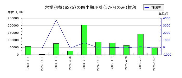 エコムのの営業利益推移
