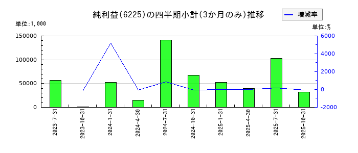 エコムのの純利益推移