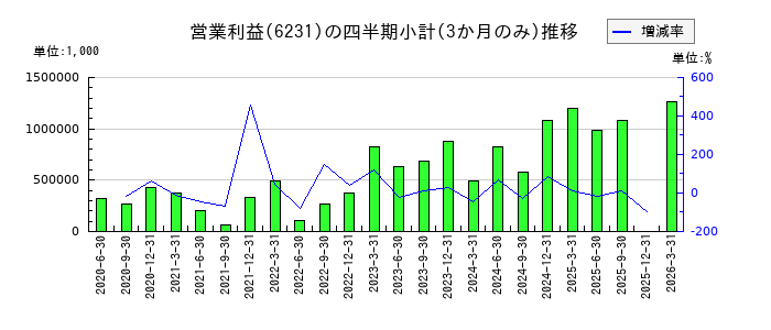 木村工機のの営業利益推移