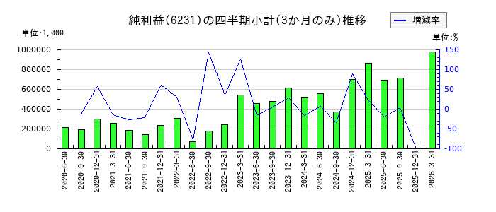 木村工機のの純利益推移