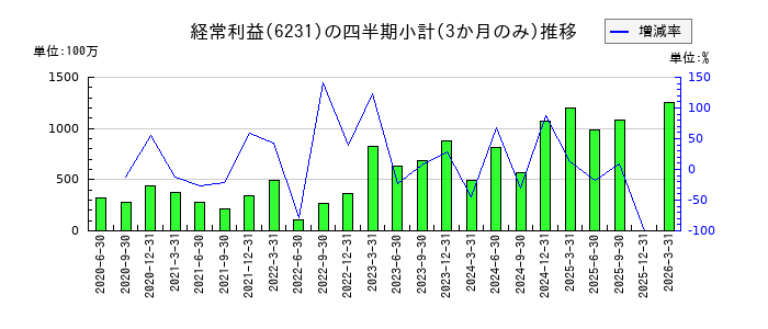 木村工機のの経常利益推移