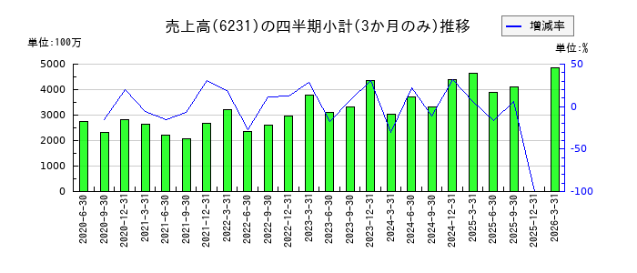 木村工機のの売上高推移