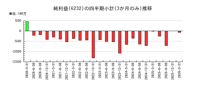 ＡＣＳＬのの純利益推移