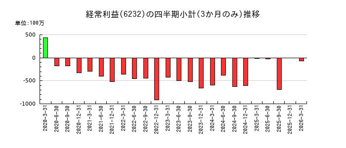 ＡＣＳＬのの経常利益推移